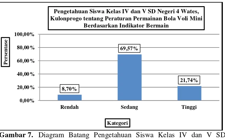 Tabel 11. Distribusi Frekuensi Pengetahuan Siswa Kelas IV dan V SD Negeri 4 Wates, Kulon Progo tentang Peraturan Permainan Bolavoli Mini Berdasarkan Indikator Bermain 