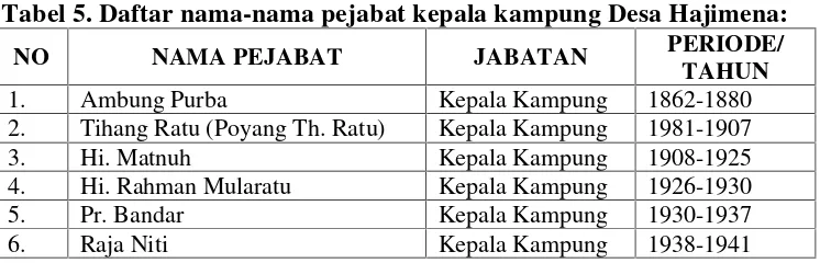 Tabel 5. Daftar nama-nama pejabat kepala kampung Desa Hajimena: