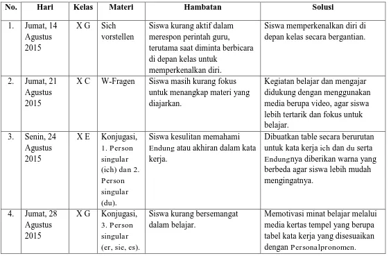 tabel kata kerja yang disesuaikan dengan Personalpronomen. 