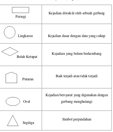 Tabel 2.3 Simbol-simbol Kejadian (Logika) dalam FTA 