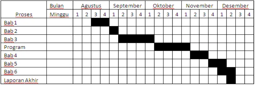 Tabel 1.1.1 Perkiraan Jadwal Kerja 