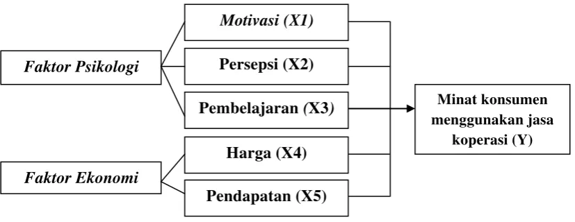 Gambar 2.2 Kerangka Konseptual 