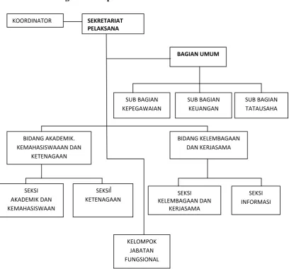 Gambar: 4.1 Struktur Organisasi Kopertis Wilayah I Medan 