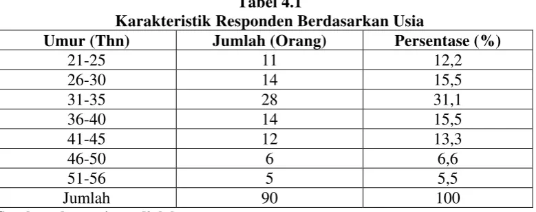 Tabel 4.1 Karakteristik Responden Berdasarkan Usia 