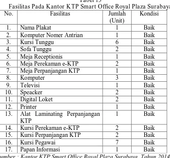 Tabel 13 Fasilitas Pada Kantor KTP Smart Office Royal Plaza Surabaya 