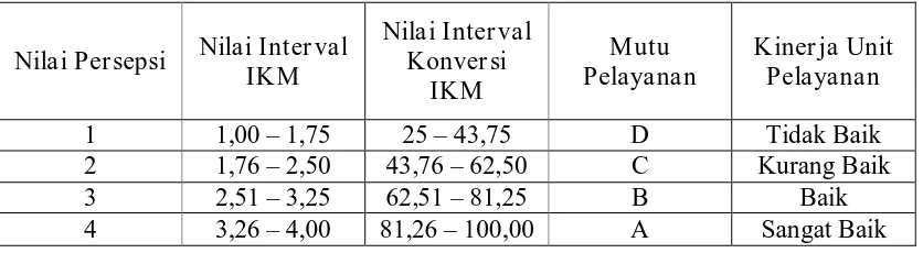 Tabel 2 Nilai Persepsi, Interval  Indeks Kepuasan Masyarakat, Interval Konversi Indeks 