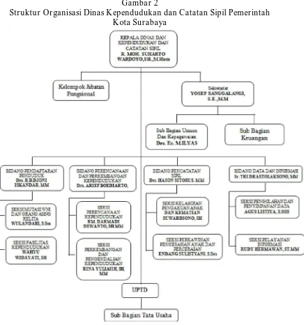 Gambar 2 Struktur Organisasi Dinas Kependudukan dan Catatan Sipil Pemerintah 