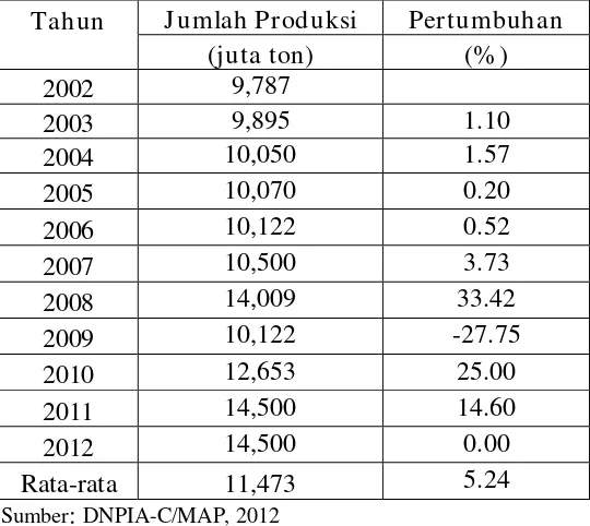 Tabel 2. Produksi Kopi di Timor-Leste Tahun 2002-2012 