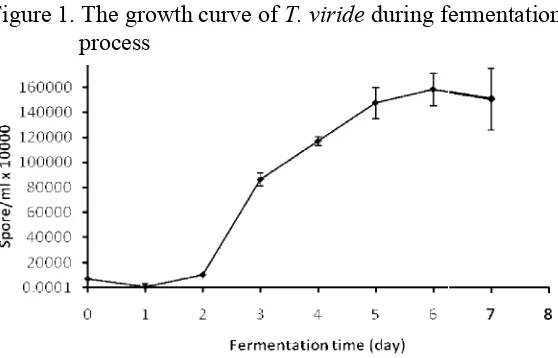 Figure 1. The growth curve of Figure 1. The 