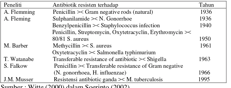 Tabel 4.1. Perkembangan Resistensi bakteri Terhadap Antibakteri 