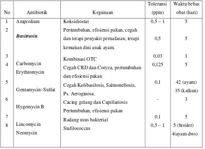 Tabel 4. 2. Antibiotik yang Digunakan dalam Perunggasan 