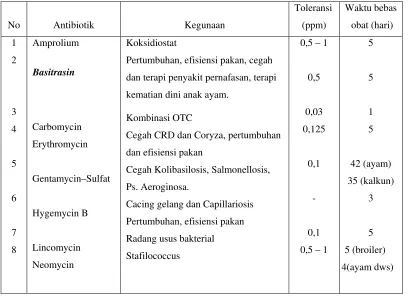 Tabel 4. 2. Antibiotik yang Digunakan dalam Perunggasan 