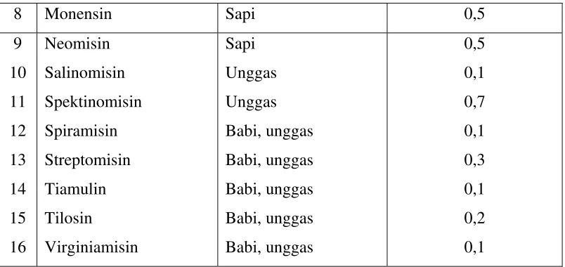 Tabel 4.4. Daftar Nilai Batas Maksimal Residu Antibiotik dalam Daging di Amerika 