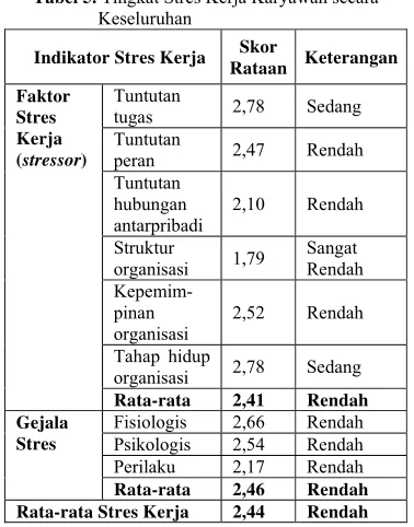 Tabel 5. Tingkat Stres Kerja Karyawan secara  