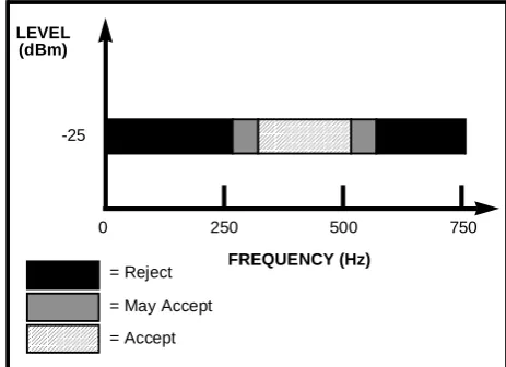 Figure 7 - Receiver Timing Diagram