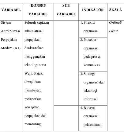 Tabel 3.1 Operasional Variabel Independen 