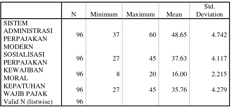 Tabel 4.5 menjelaskan bahwa varibel sistem administrasi perpajakan 