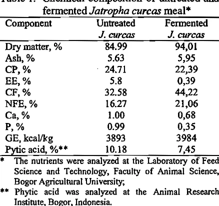 Table I.� Chemical composition of untreated and 