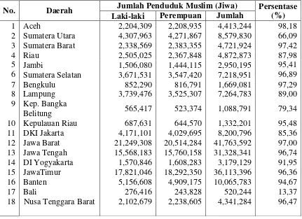 Tabel 1. Persentase Persebaran Penduduk Muslim di Indonesia Tahun 2010 