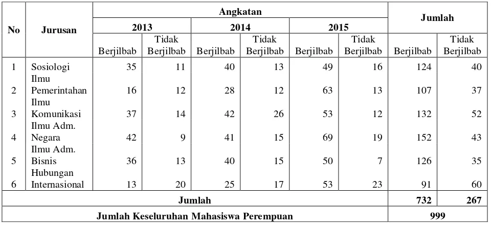 Tabel 2. Jumlah Mahasiswa Perempuan Berjilbab dan Tidak Berjilbab Program Sarjana Fakultas Ilmu Sosial dan Ilmu Politik Universitas Lampung Angkatan 2013-2015 