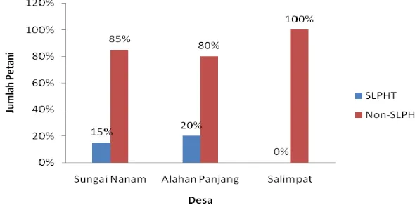 Gambar 19  Sikap petani dalam mengambil keputusan pengendalian OPT bawang merah 