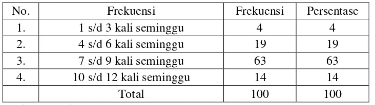 Tabel 4.3 