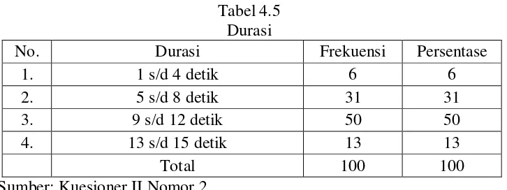 Tabel 4.5 Durasi 