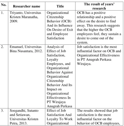 Table 2. Previous Conduct Researches 