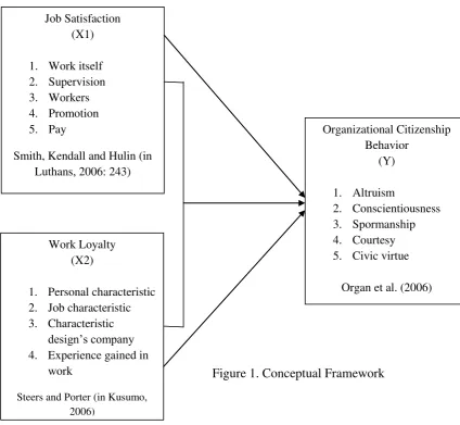 Figure 1. Conceptual Framework 