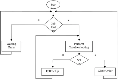 Figure 1.1. Job Flow Chart
