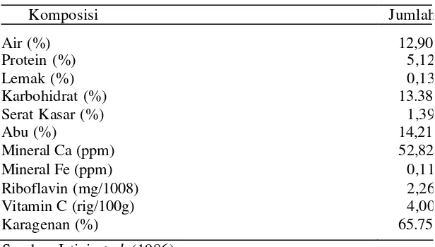 Tabel 3. Komposisi Kimia Rumput Laut Jenis Eucheuma cottonii 