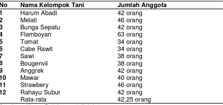 Tabel 1. Nama Kelompok Tani dan Jumlah Anggota Kelompok Tani di Wilayah       Kelurahan Ujung Kecamatan Semampir, Kota Surabaya