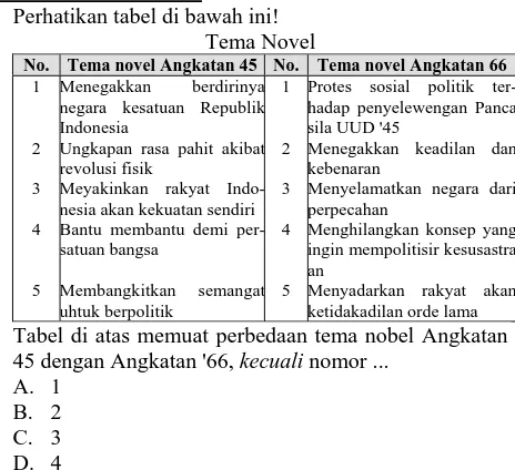 Tabel di atas memuat perbedaan tema nobel Angkatan 45 dengan Angkatan '66, kecuali nomor ..