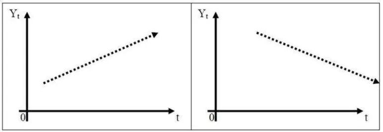 Gambar 7. Grafik Trend Linear