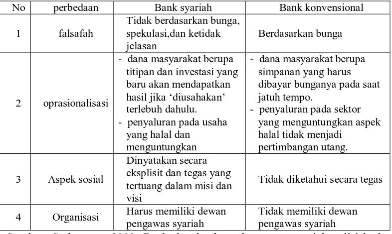 Tabel 1 : Perbandingan antara bank syariah dan bank Konvensional 