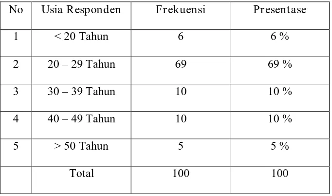 Table 3 : Distribusi Usia Responden 