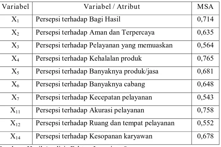 Tabel 8 : Nilai MSA (Measure of Sampling Adequacy) 