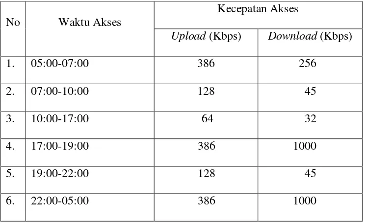 Tabel 4.1 Kecepatan Akses Upload dan Download Jaringan Komputer 