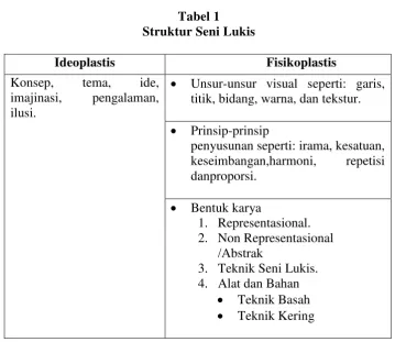 Tabel 1 Struktur Seni Lukis 
