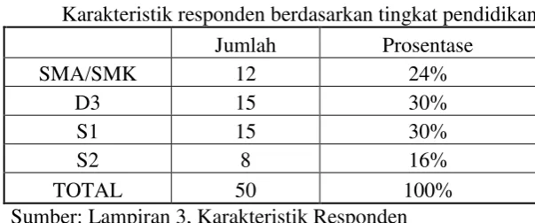 Tabel 4.3 Karakteristik responden berdasarkan tingkat pendidikan