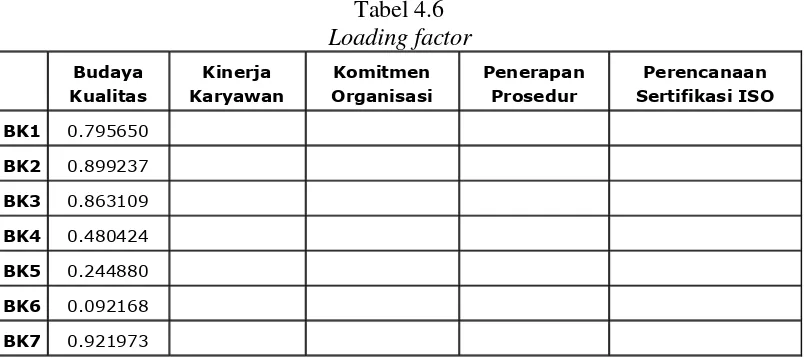 Tabel 4.6 Loading factor 