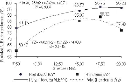Gambar 2. Perubahan reduksi kadar asam lemak bebas (ALB) dan rendemen (%) dengan perlakuan persentase �������NaOH pada proses uji coba deasidifikasi 