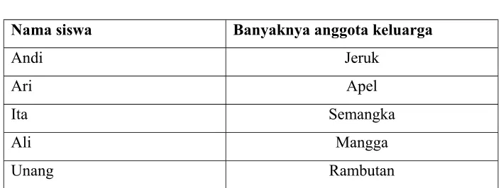 TABEL BUAH YANG DISUKAI SISWA 