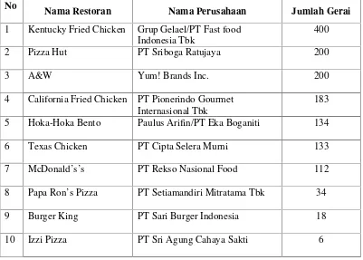 Tabel 1.1 Daftar Top 10 Perusahaan Restoran cepat saji di IndonesiaTahun 2014