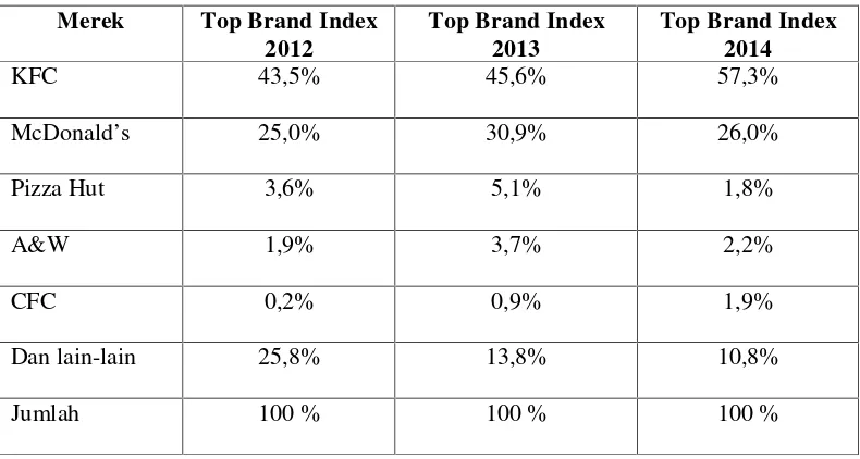 Tabel 1.2 Top Brand Index