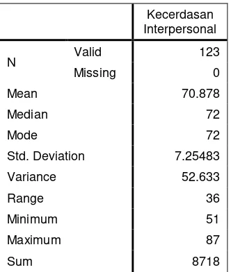 Tabel 7. Deskripsi Data Kecerdasan Interpersonal 