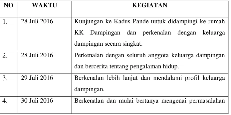 Tabel 3.1 Jadwal Kunjungan KK Dampingan 