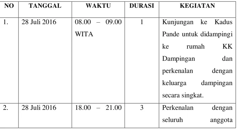 Tabel 4.1 Uraian Kegiatan KK Dampingan 