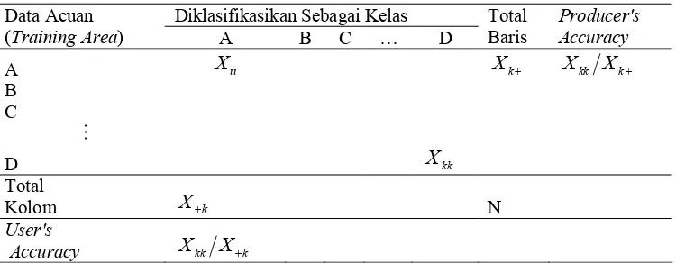 Tabel 8. Matriks Kesalahan (Confussion Matrix) 