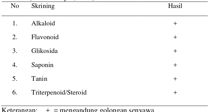 Tabel 1. Hasil Skrining Fitokimia Simplisia Biji Jengkol (sumber: Elysa, 2011). 